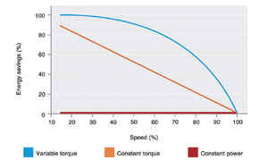 Energy saving potential depending on the load type.